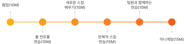 수업구성 (CLASS당 80분 수업)