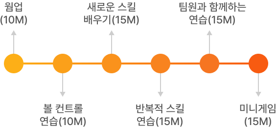 수업구성 (CLASS당 80분 수업)